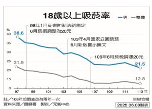 青少年吸電子煙多過紙煙
