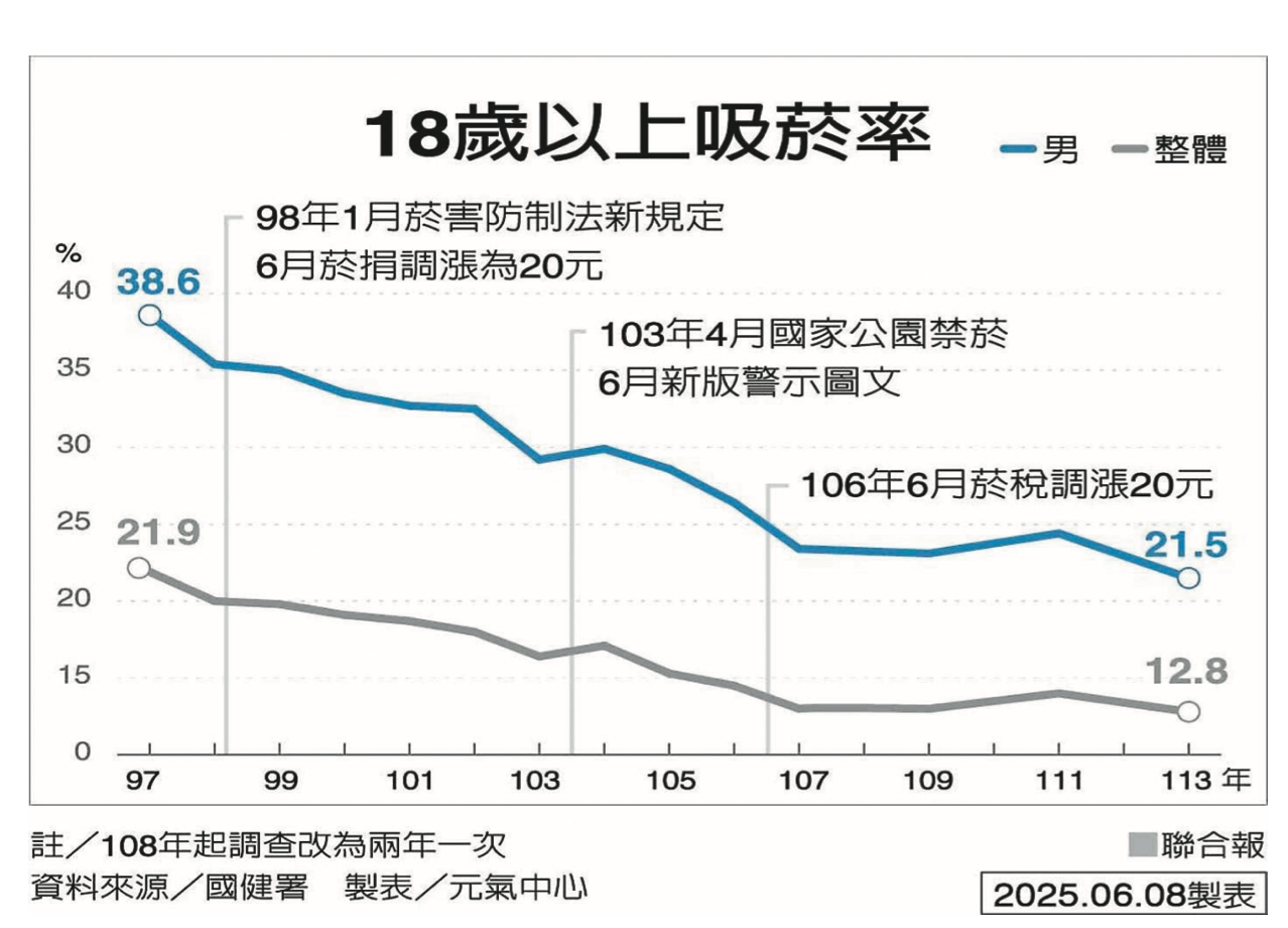 青少年吸電子煙多過紙煙