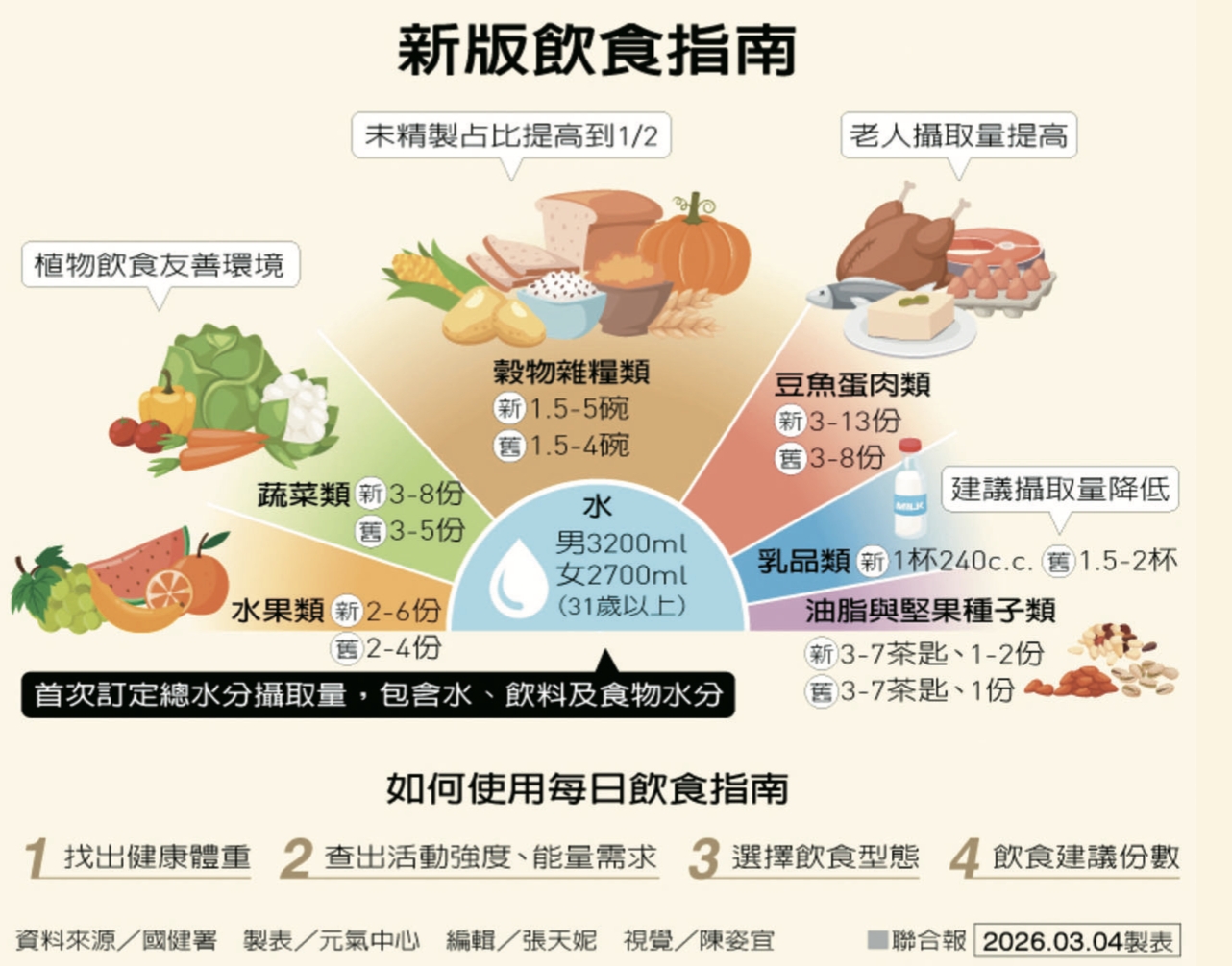 台版飲食指南出爐